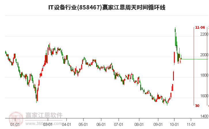 IT设备行业江恩周天时间循环线工具