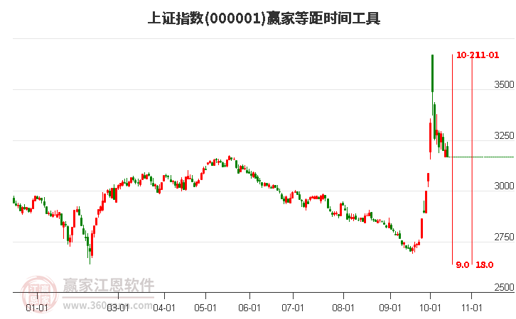 滬指贏家等距時(shí)間周期線工具