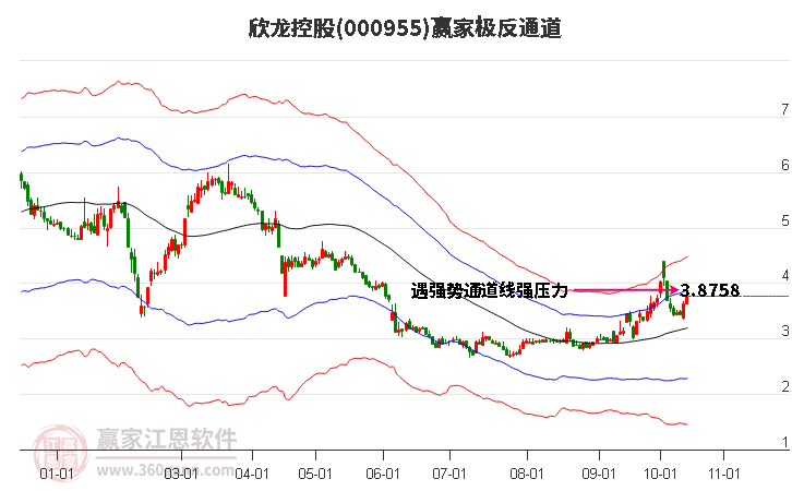 000955欣龙控股赢家极反通道工具