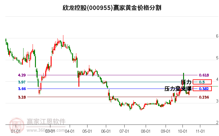 000955欣龙控股黄金价格分割工具