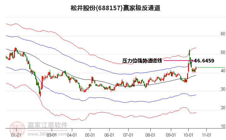 688157松井股份赢家极反通道工具