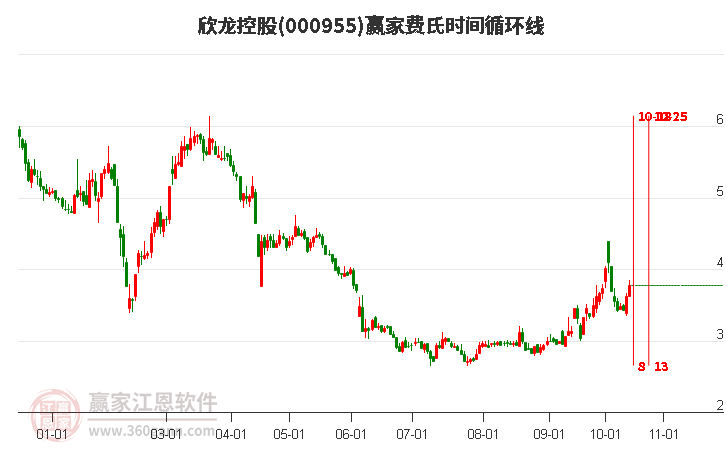 000955欣龙控股费氏时间循环线工具