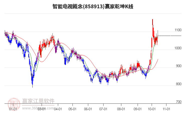 858913智能电视赢家乾坤K线工具