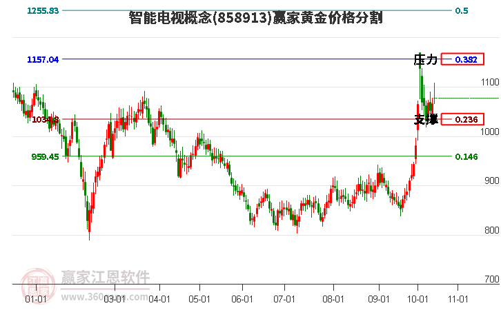 智能电视概念黄金价格分割工具