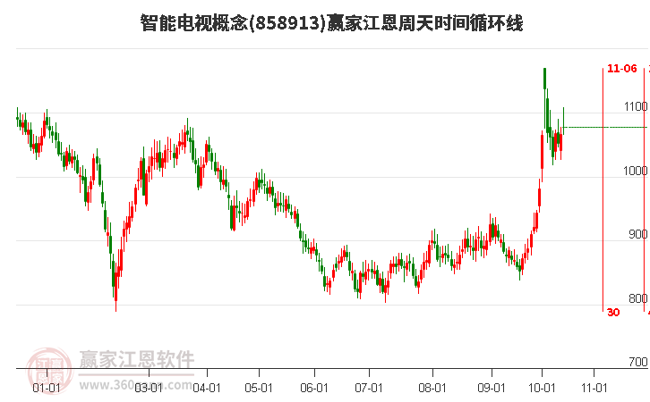 智能电视概念江恩周天时间循环线工具