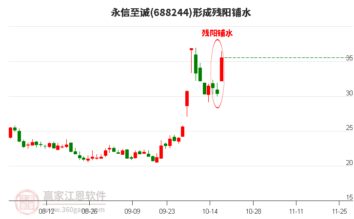 永信至诚形成残阳铺水形态