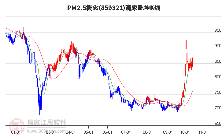 859321PM2.5赢家乾坤K线工具