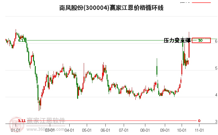 300004南风股份江恩价格循环线工具