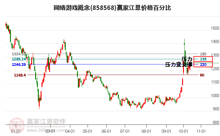 網絡游戲概念江恩價格百分比工具