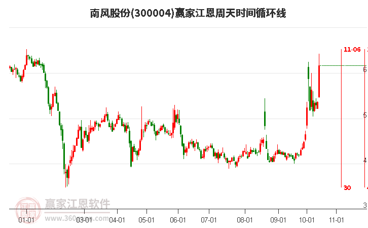 300004南风股份江恩周天时间循环线工具