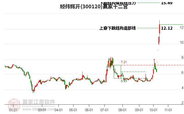 300120经纬辉开赢家十二宫工具