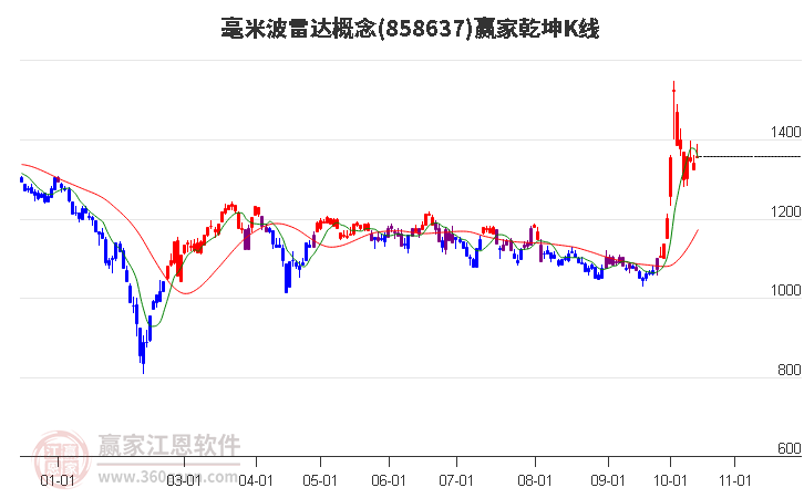 858637毫米波雷达赢家乾坤K线工具