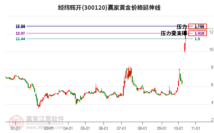 300120经纬辉开黄金价格延伸线工具