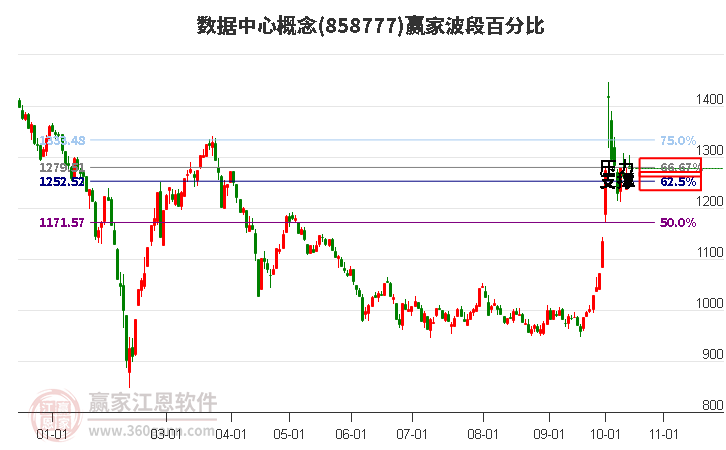 数据中心概念波段百分比工具