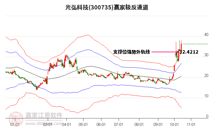 300735光弘科技赢家极反通道工具