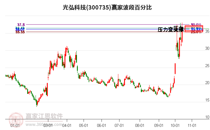 300735光弘科技波段百分比工具