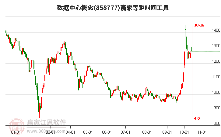 数据中心概念等距时间周期线工具