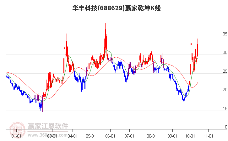 688629华丰科技赢家乾坤K线工具