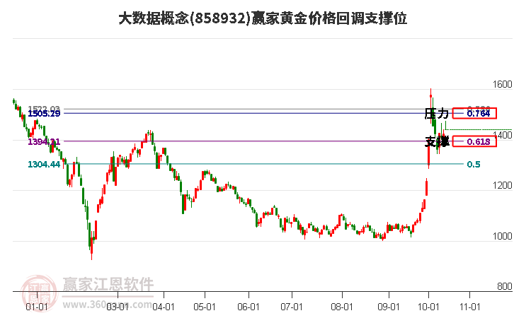 大数据概念黄金价格回调支撑位工具