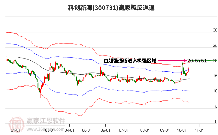 300731科创新源赢家极反通道工具