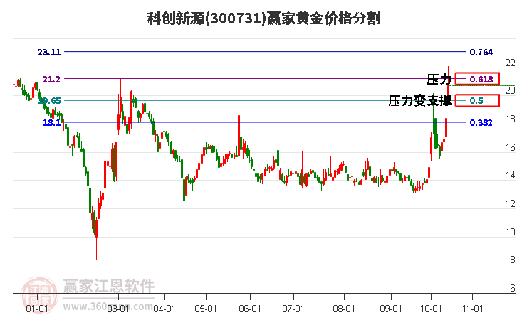 300731科创新源黄金价格分割工具