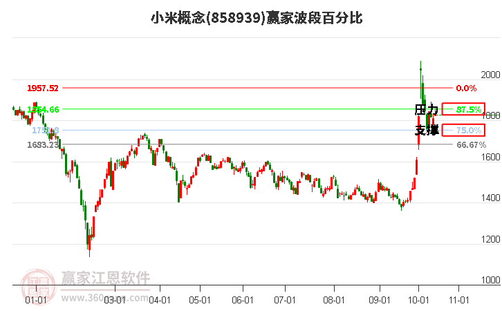 小米概念波段百分比工具