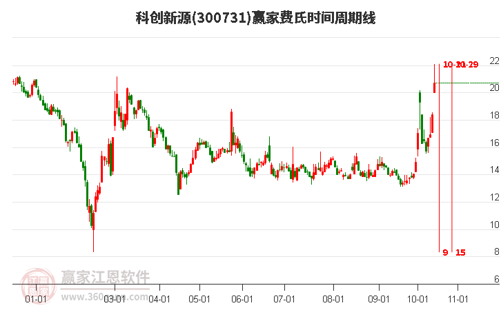 300731科创新源费氏时间周期线工具