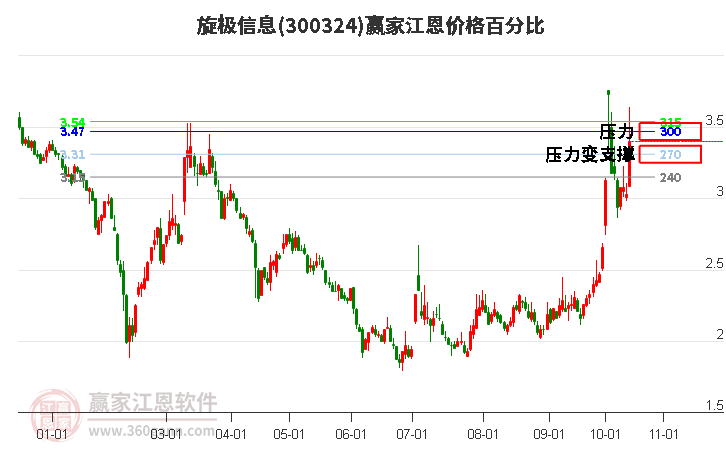 300324旋极信息江恩价格百分比工具