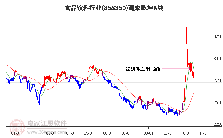 858350食品饮料赢家乾坤K线工具