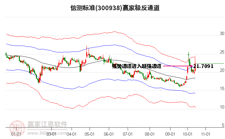 300938信测标准赢家极反通道工具