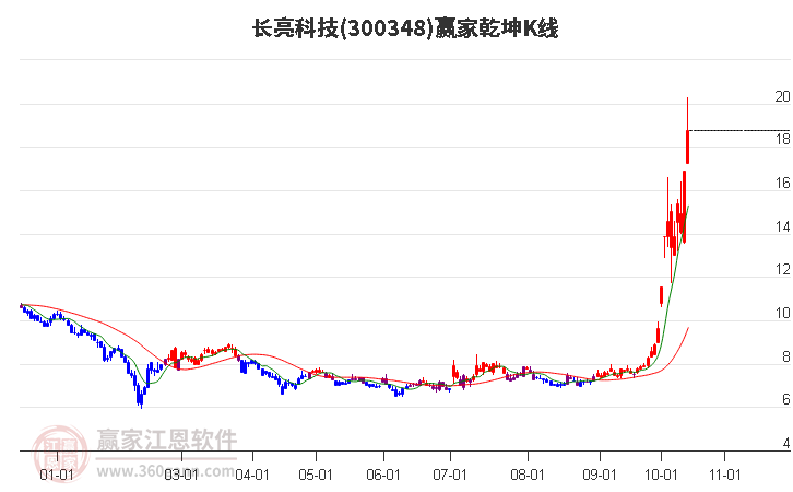 300348長亮科技贏家乾坤K線工具