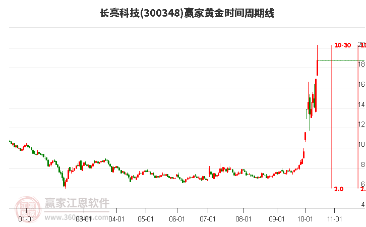 300348長亮科技黃金時間周期線工具