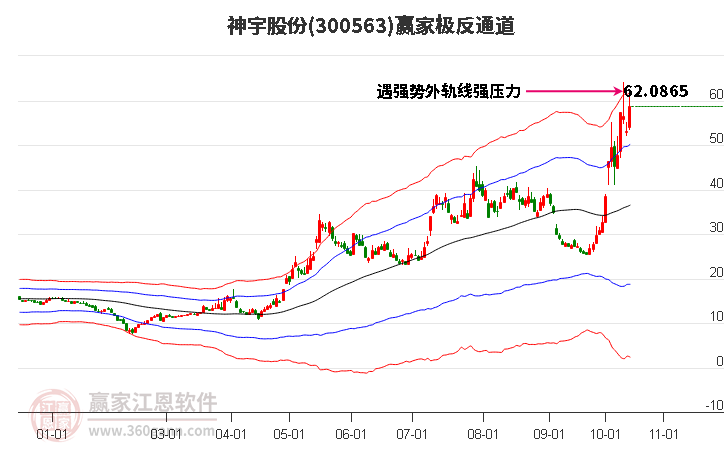 300563神宇股份赢家极反通道工具