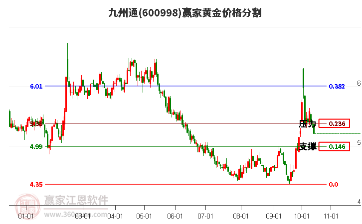 600998九州通黄金价格分割工具