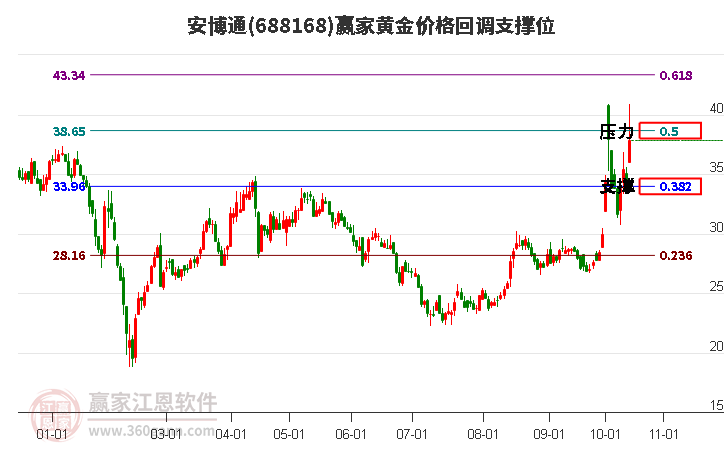 688168安博通黄金价格回调支撑位工具