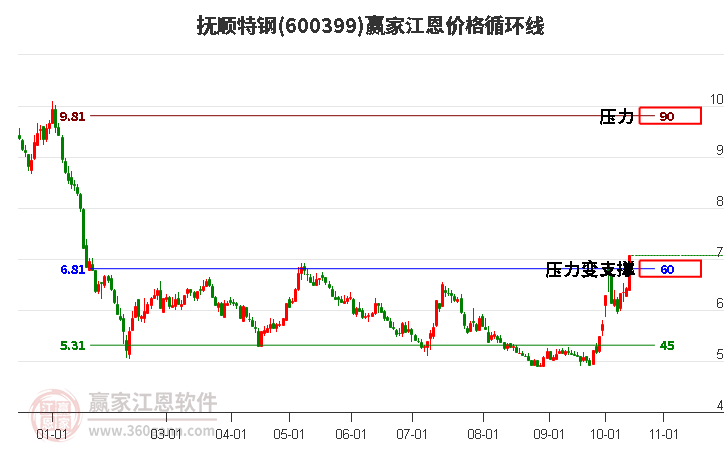 600399抚顺特钢江恩价格循环线工具