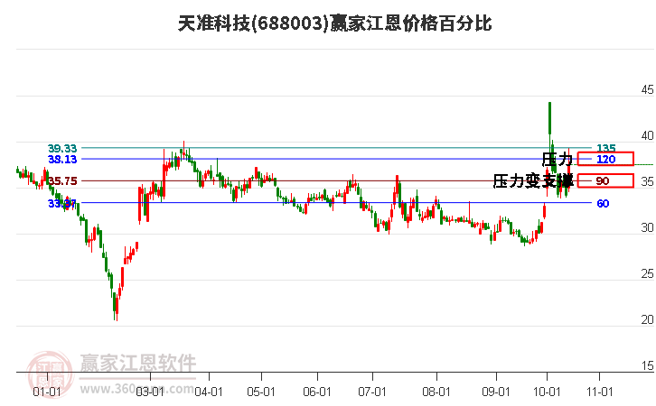 688003天准科技江恩价格百分比工具