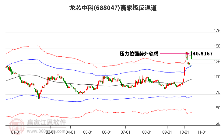 688047龙芯中科赢家极反通道工具