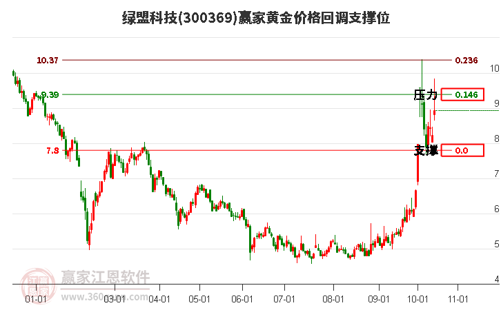 300369绿盟科技黄金价格回调支撑位工具