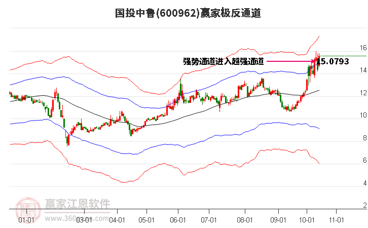 600962国投中鲁赢家极反通道工具