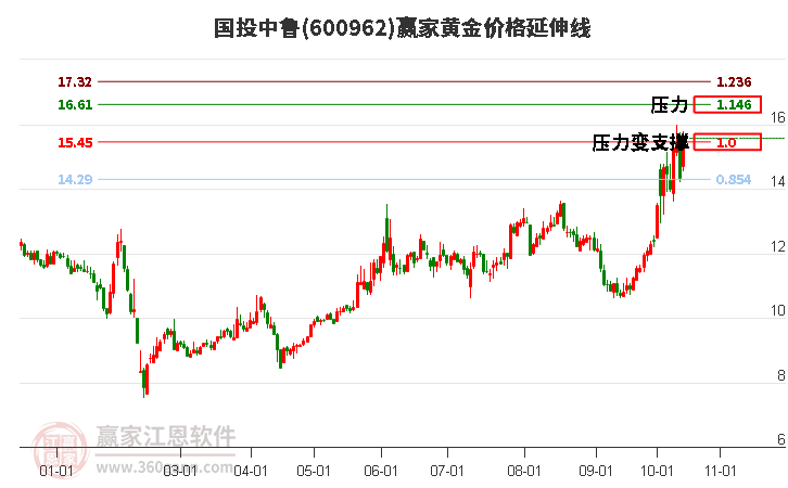 600962国投中鲁黄金价格延伸线工具