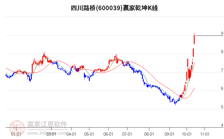 600039四川路橋贏家乾坤K線工具