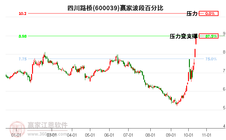 600039四川路橋波段百分比工具