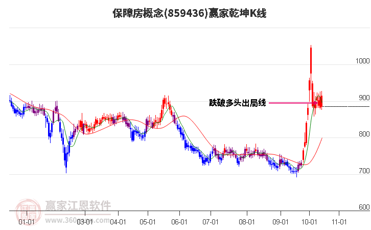 859436保障房赢家乾坤K线工具