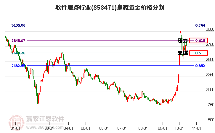 软件服务行业黄金价格分割工具