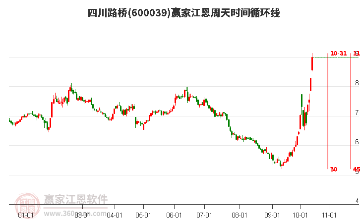 600039四川路橋江恩周天時間循環線工具