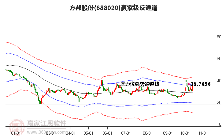 688020方邦股份赢家极反通道工具