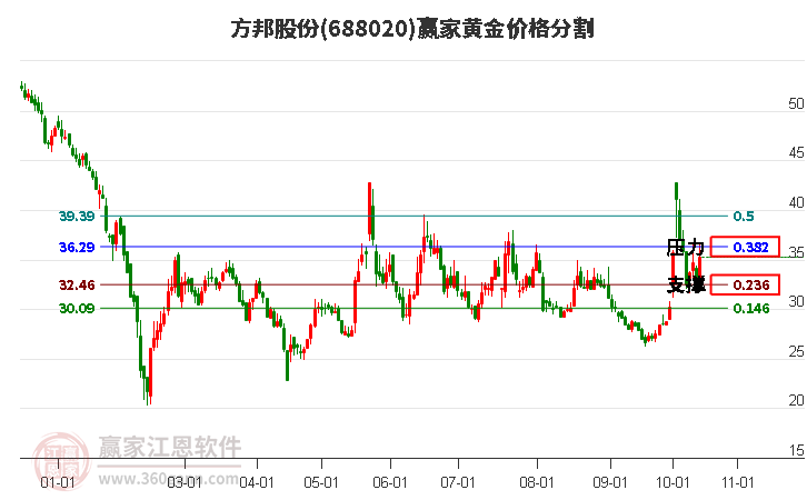 688020方邦股份黄金价格分割工具