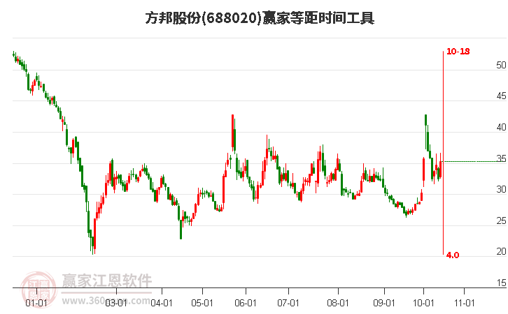 688020方邦股份等距时间周期线工具