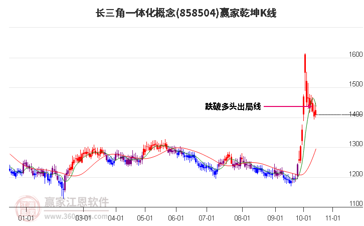 858504長三角一體化贏家乾坤K線工具